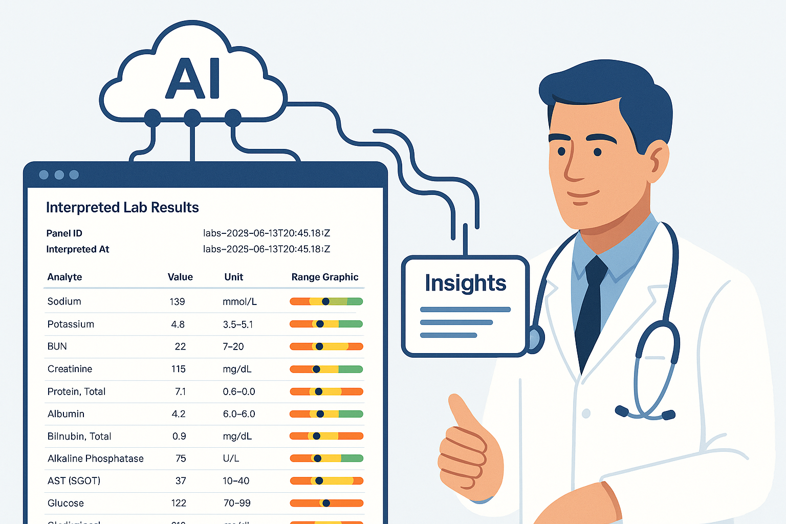 Placeholder: labs scan and interpretation